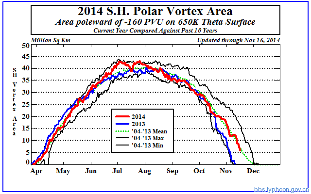 南极臭氧空洞减小，仅5年时间臭氧层空洞就少了一个印度的面积