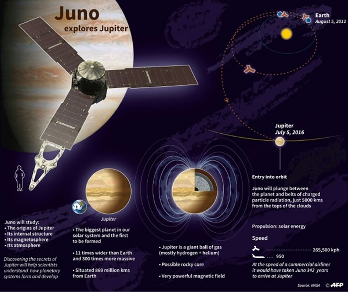 朱诺号最新消息，“朱诺号”抵木星轨道与估算仅差一秒，日前NASA表示正在对木星进行详细勘察，图片有望在8月底或9月初公布